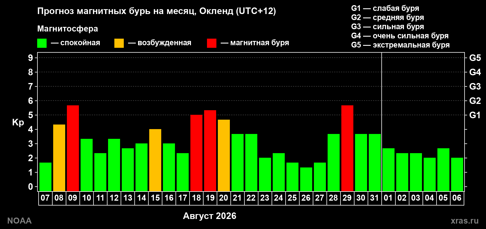 Прогноз геомагнитного индекса Kp на следующий месяц