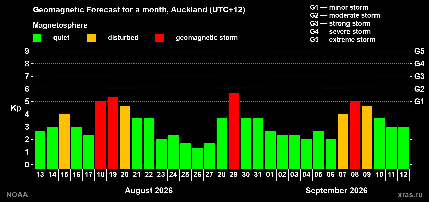 Geomagnetic index Kp forecast for the next month