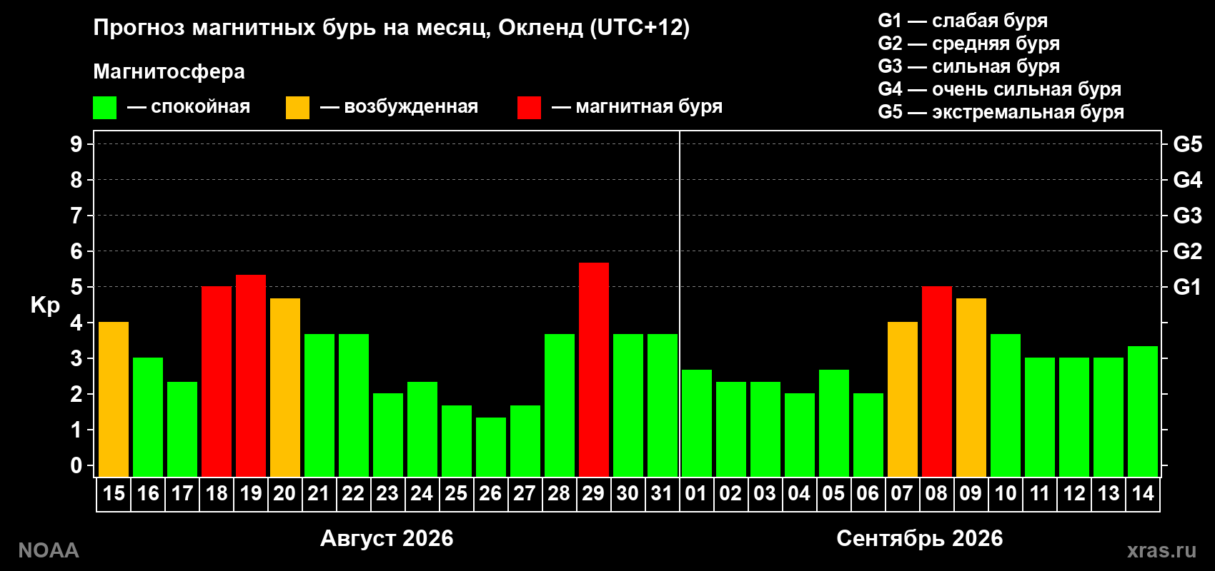 Прогноз геомагнитного индекса Kp на следующий месяц
