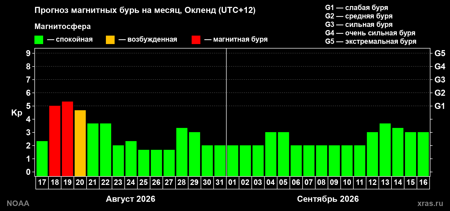 Прогноз геомагнитного индекса Kp на следующий месяц