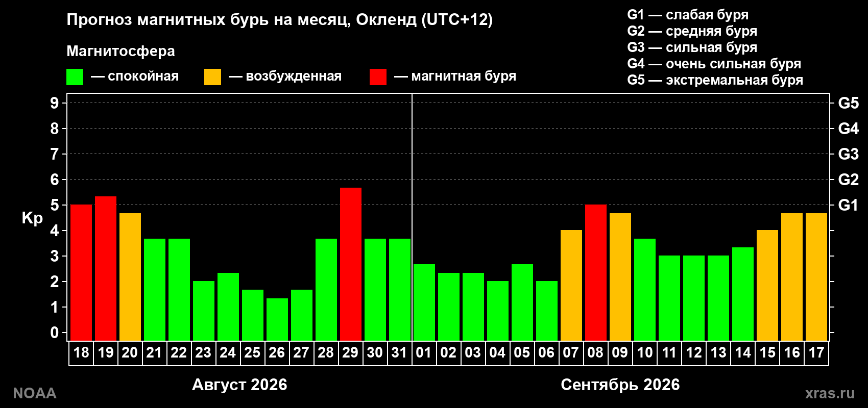 Прогноз геомагнитного индекса Kp на следующий месяц