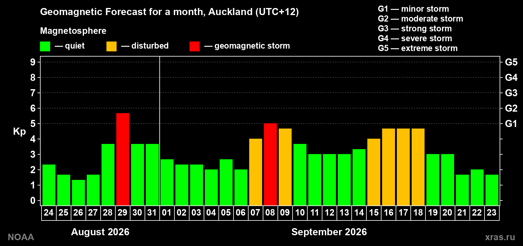 Geomagnetic index Kp forecast for the next month
