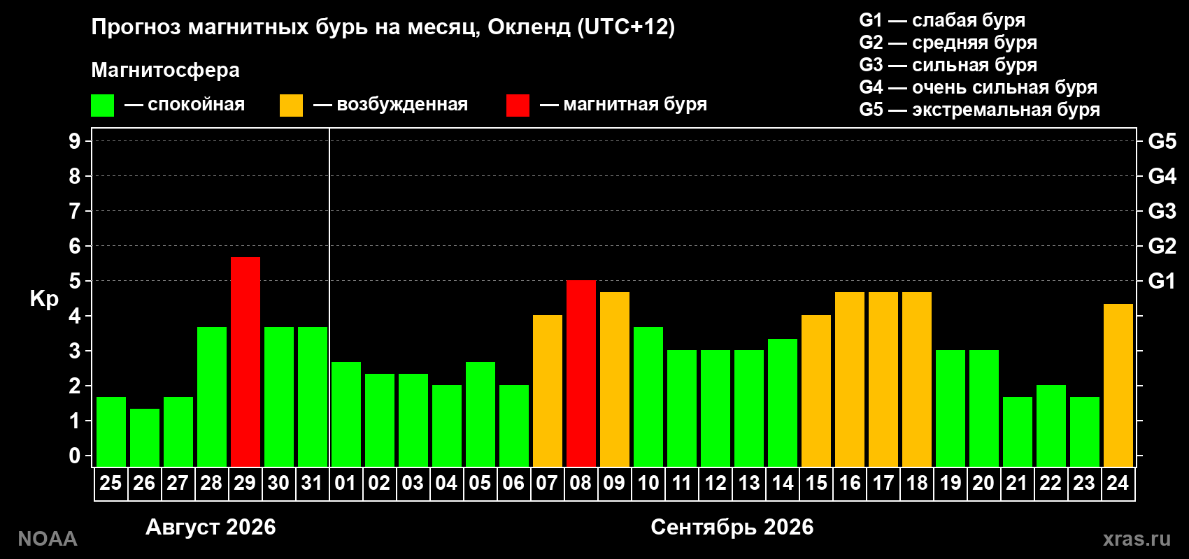 Прогноз геомагнитного индекса Kp на следующий месяц