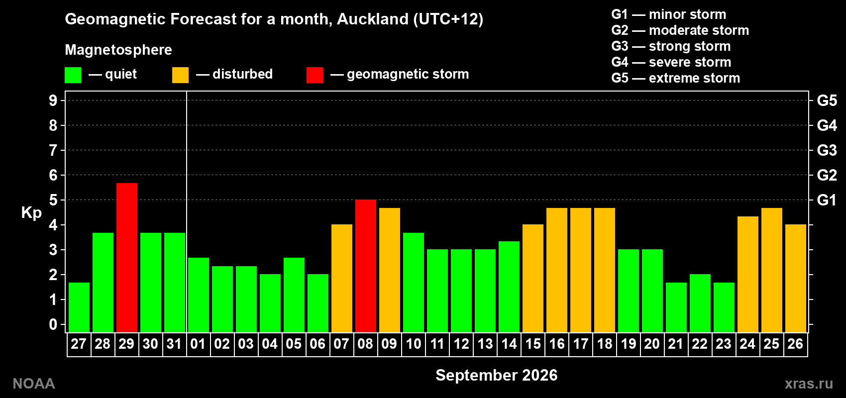 Geomagnetic index Kp forecast for the next month