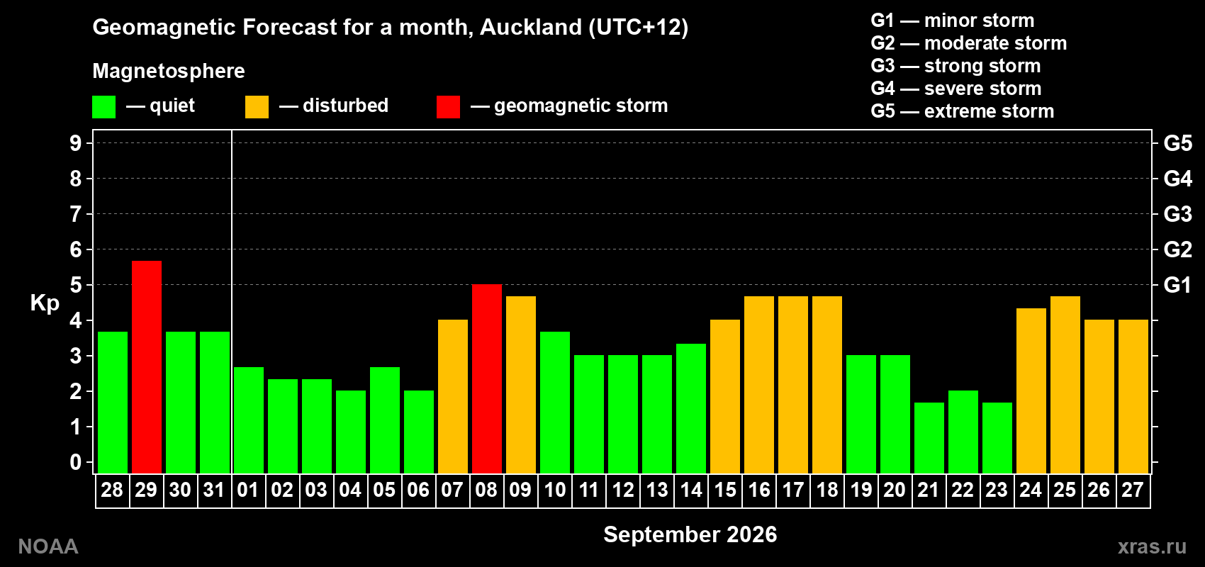 Geomagnetic index Kp forecast for the next month
