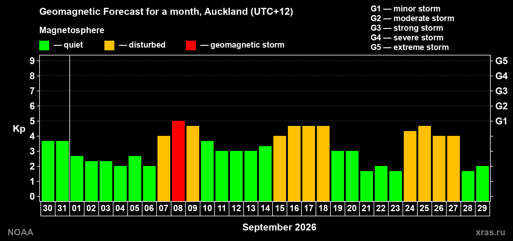 Geomagnetic index Kp forecast for the next month