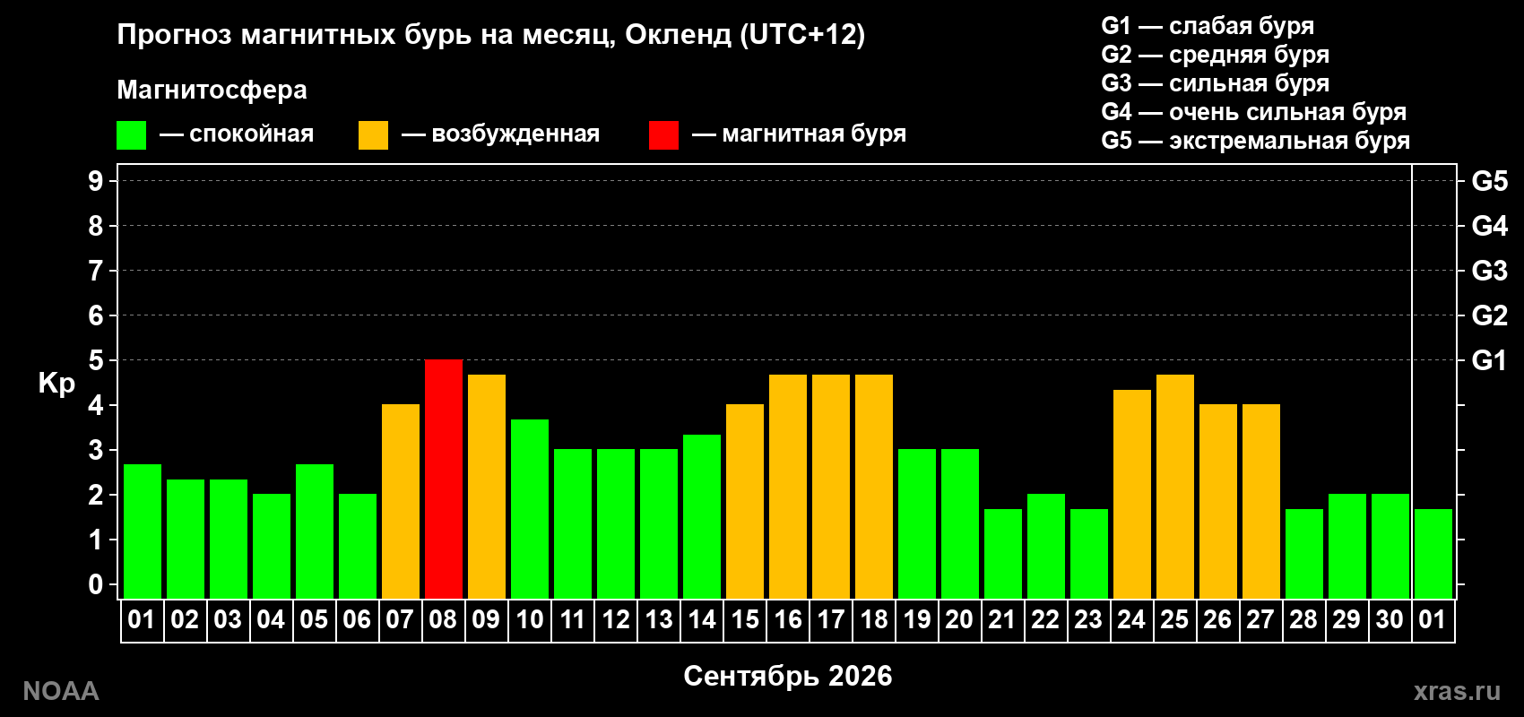 Прогноз геомагнитного индекса Kp на следующий месяц