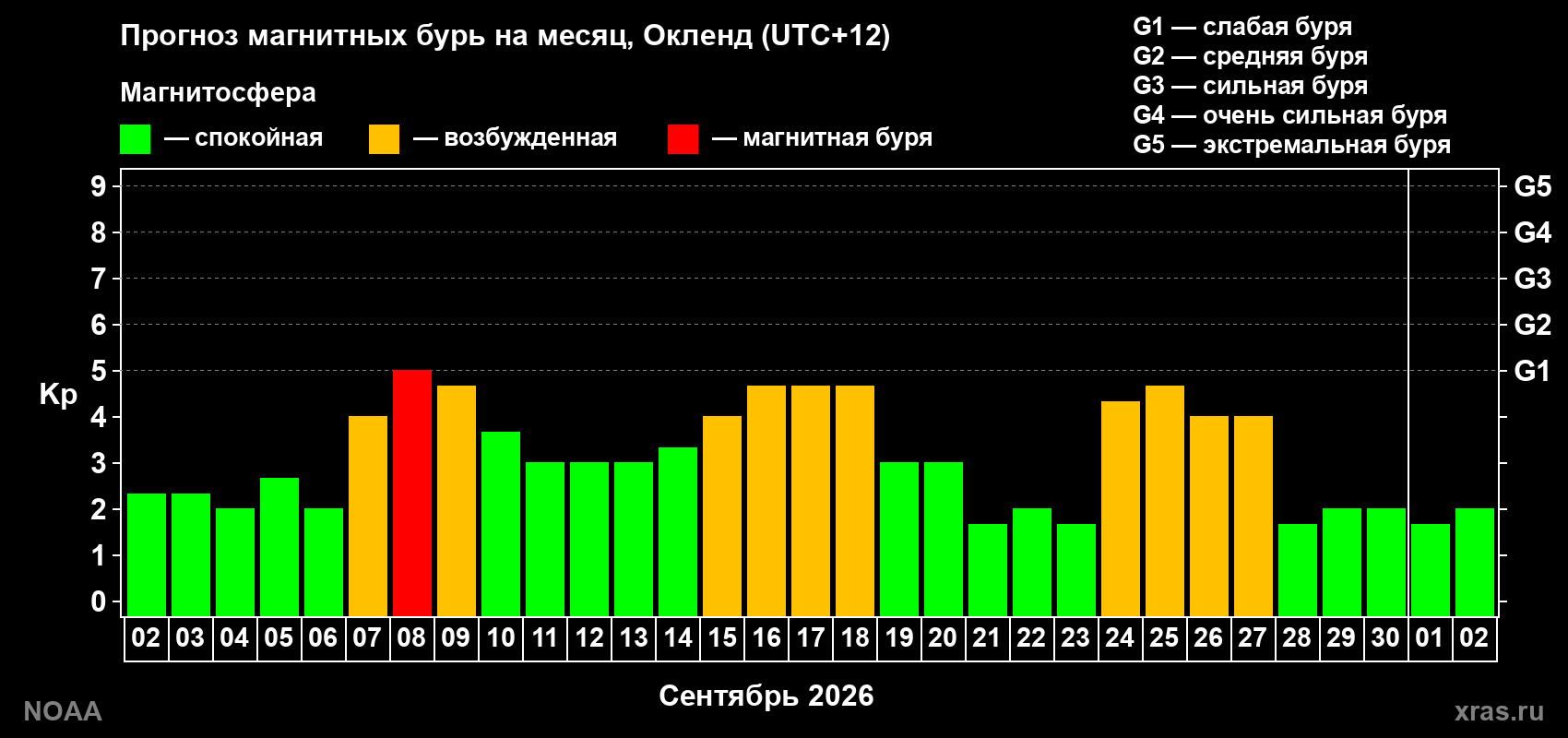 Прогноз геомагнитного индекса Kp на следующий месяц