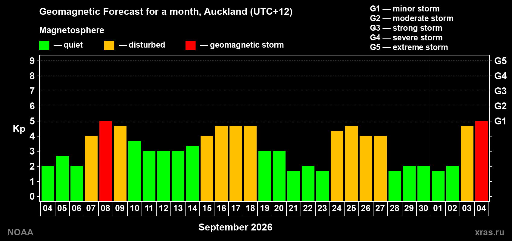 Geomagnetic index Kp forecast for the next month