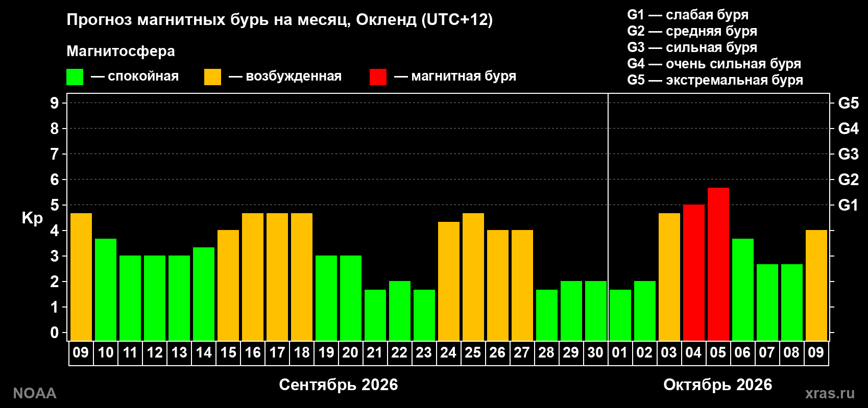 Прогноз геомагнитного индекса Kp на следующий месяц