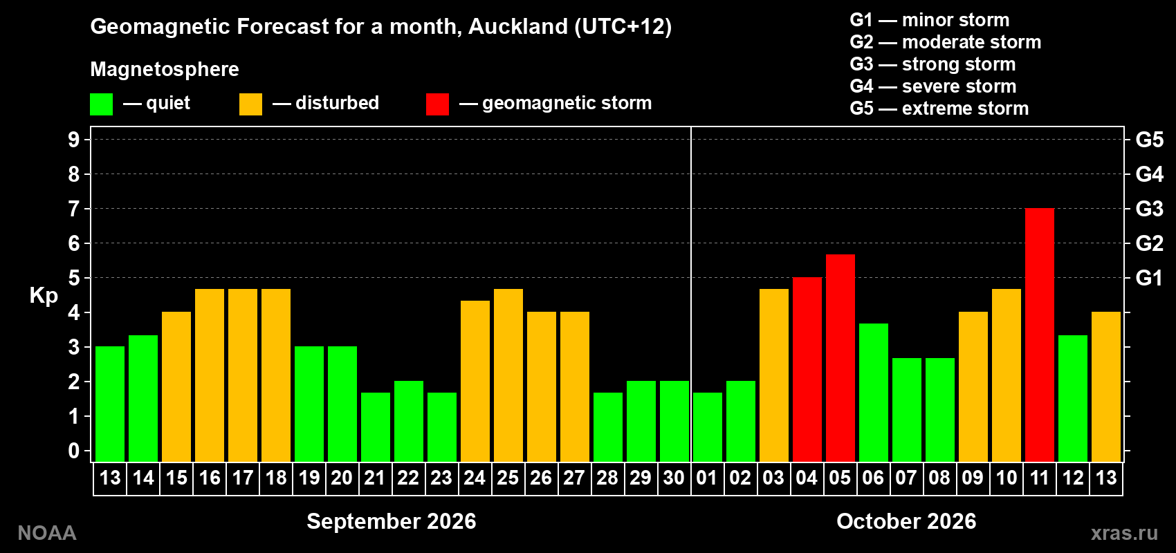 Geomagnetic index Kp forecast for the next month