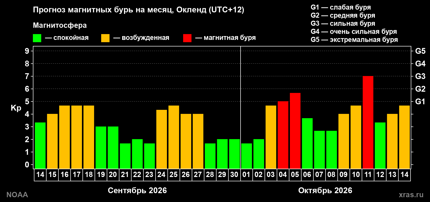 Прогноз геомагнитного индекса Kp на следующий месяц
