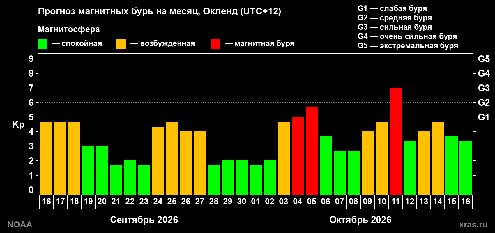 Прогноз геомагнитного индекса Kp на следующий месяц