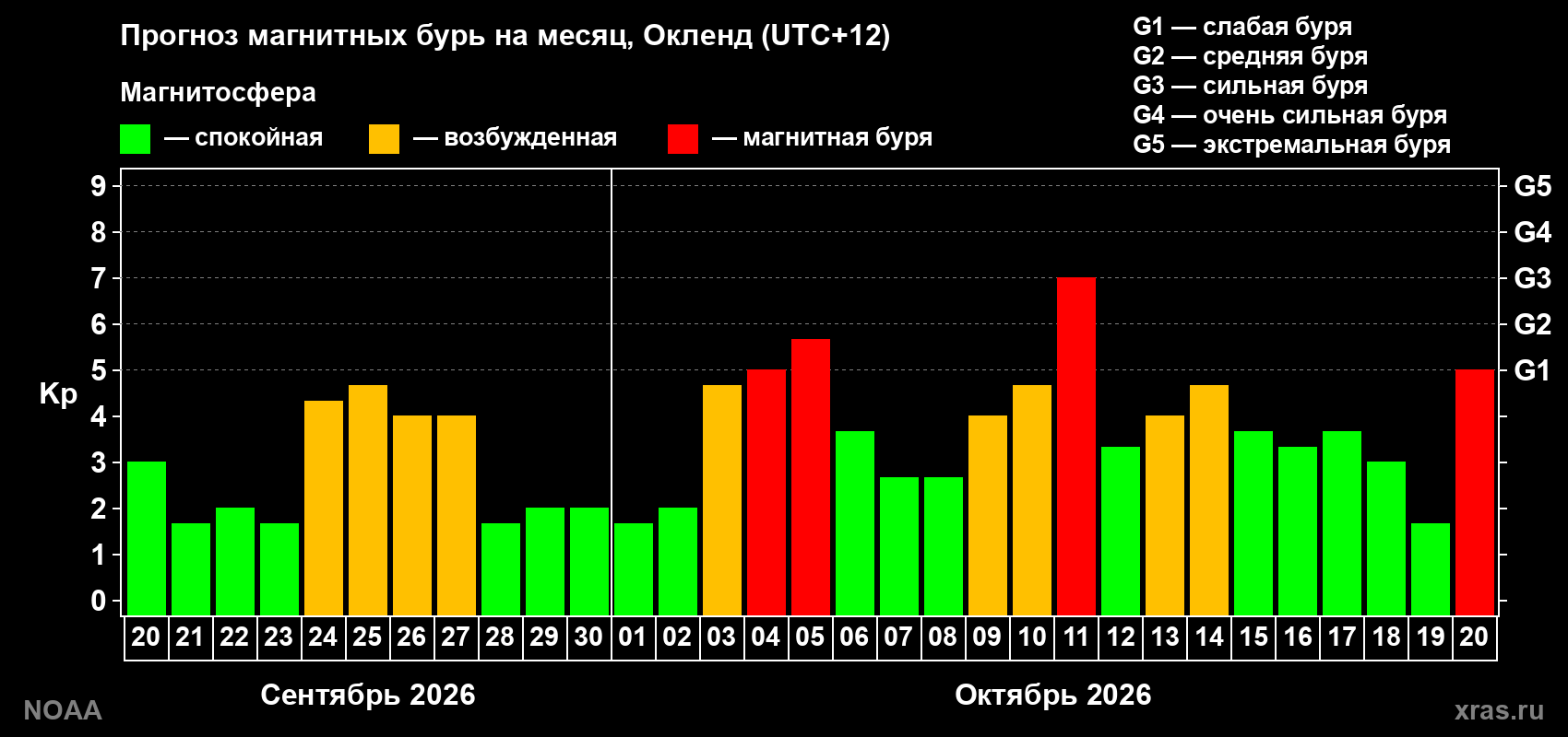 Прогноз геомагнитного индекса Kp на следующий месяц