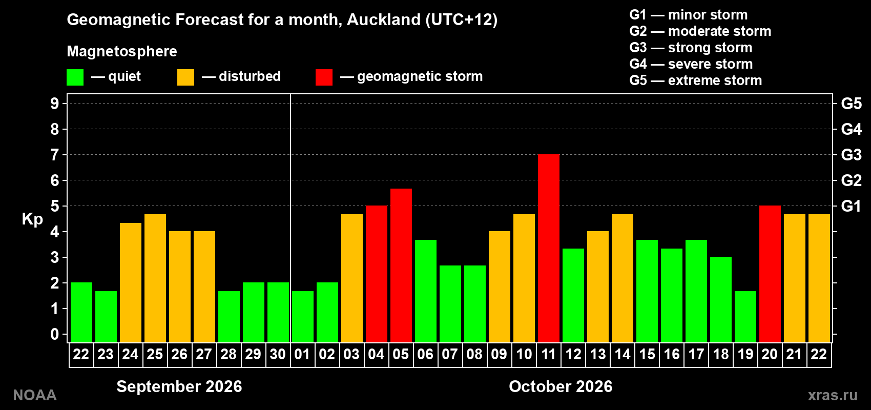 Geomagnetic index Kp forecast for the next month