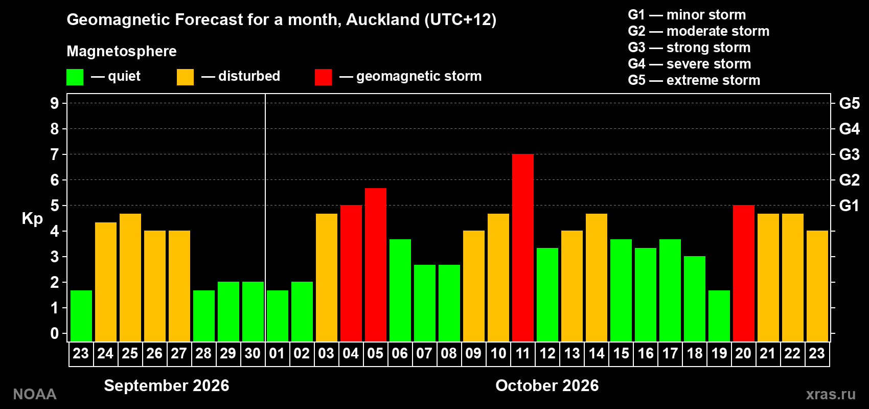 Geomagnetic index Kp forecast for the next month