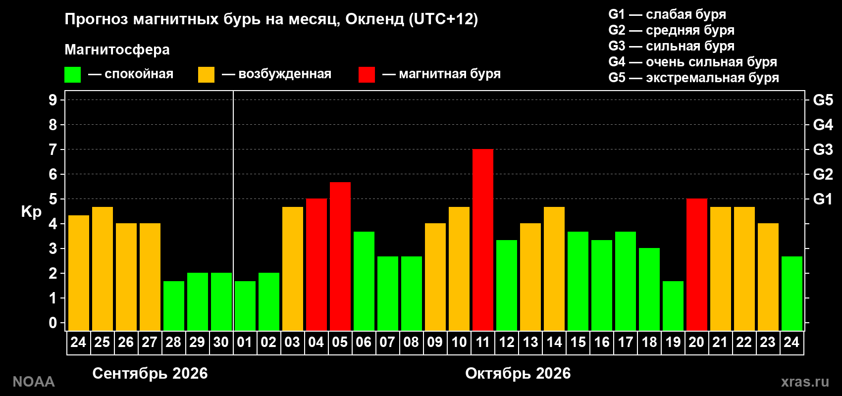 Прогноз геомагнитного индекса Kp на следующий месяц