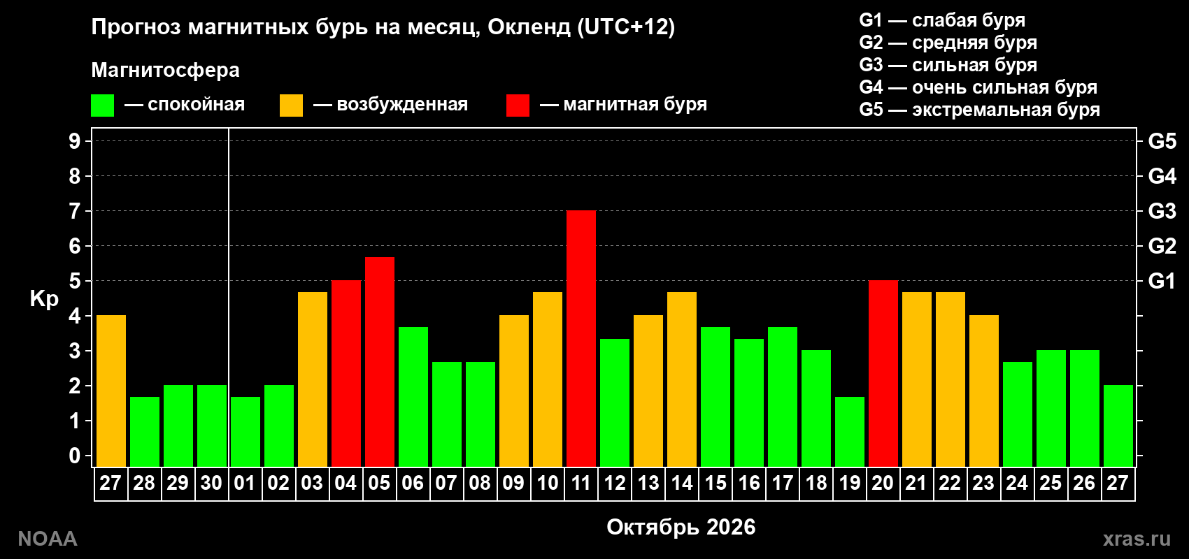 Прогноз геомагнитного индекса Kp на следующий месяц
