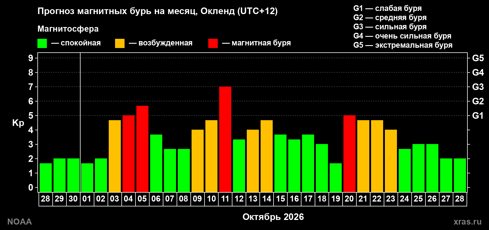 Прогноз геомагнитного индекса Kp на следующий месяц