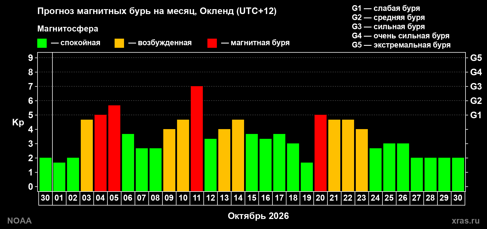 Прогноз геомагнитного индекса Kp на следующий месяц
