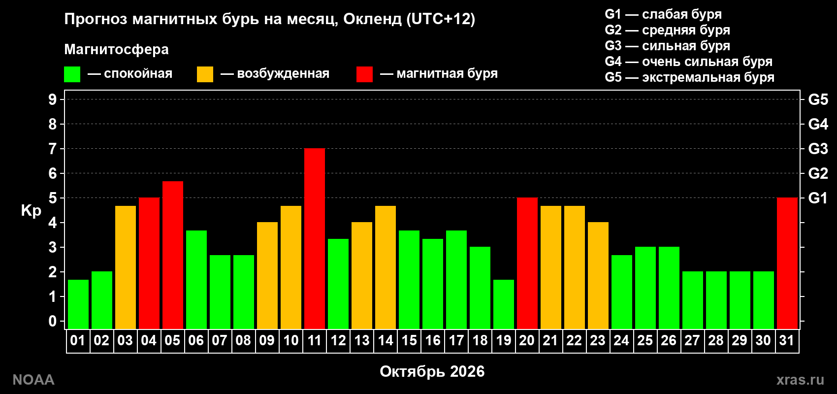 Прогноз геомагнитного индекса Kp на следующий месяц