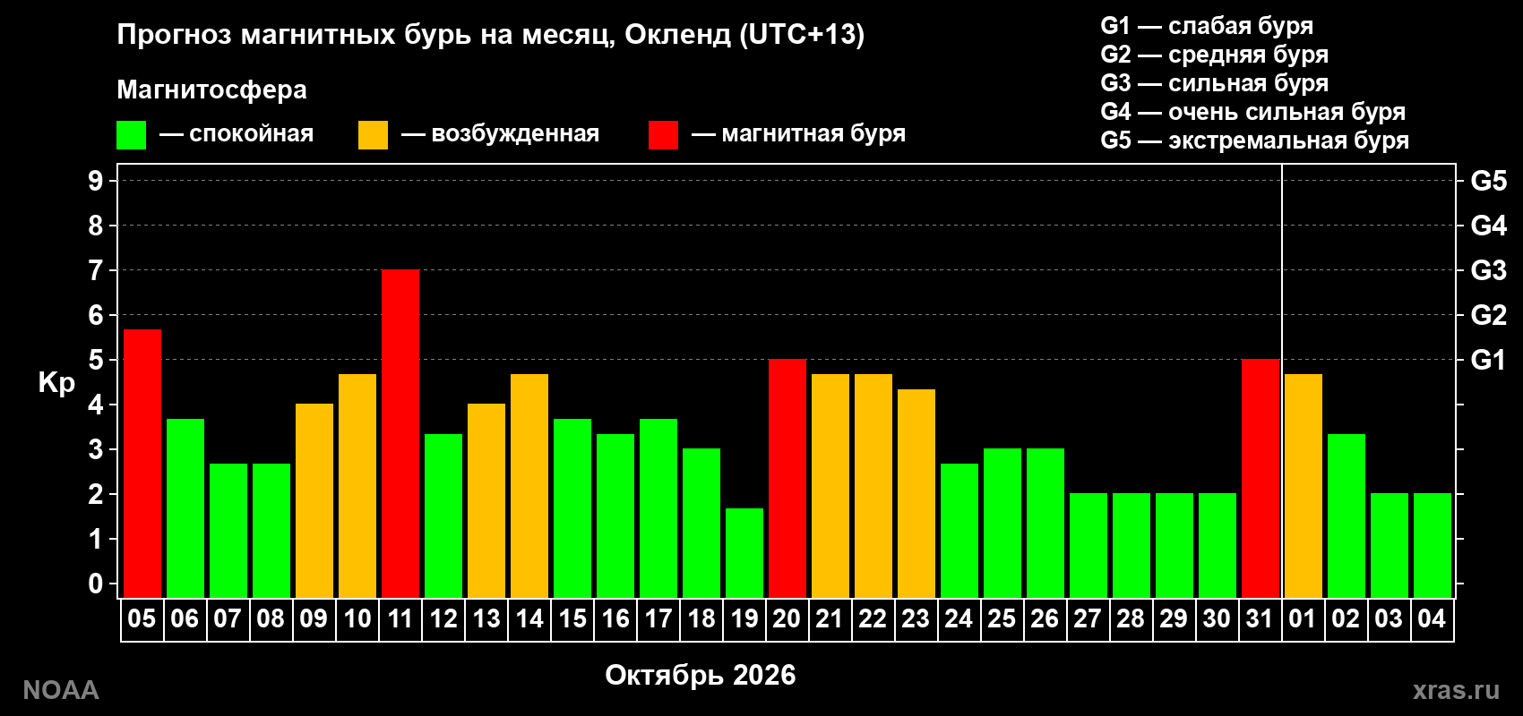 Прогноз геомагнитного индекса Kp на следующий месяц