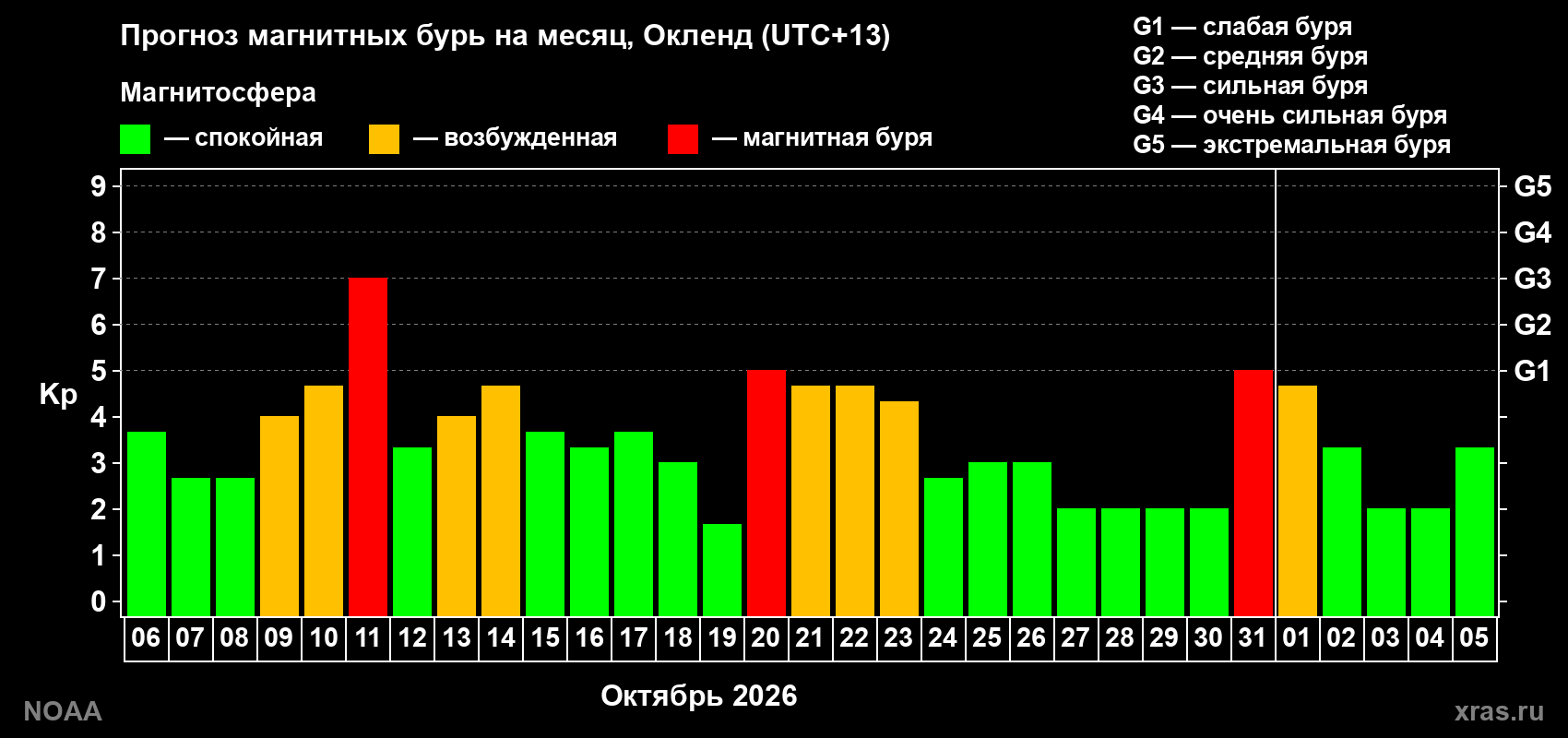 Прогноз геомагнитного индекса Kp на следующий месяц