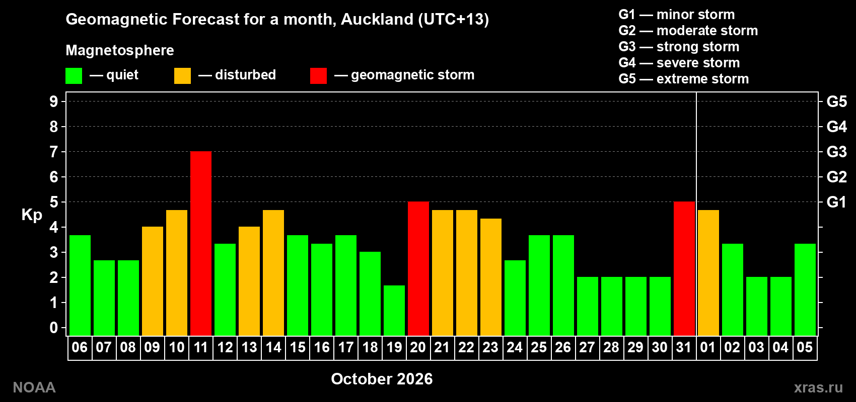Geomagnetic index Kp forecast for the next month