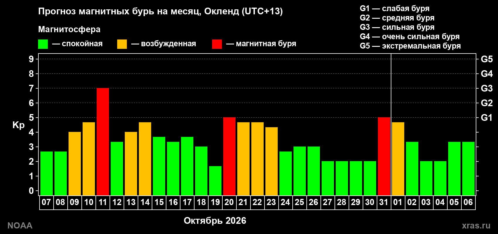 Прогноз геомагнитного индекса Kp на следующий месяц