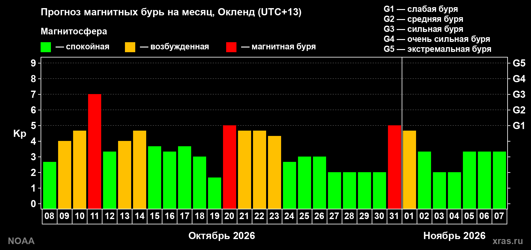 Прогноз геомагнитного индекса Kp на следующий месяц