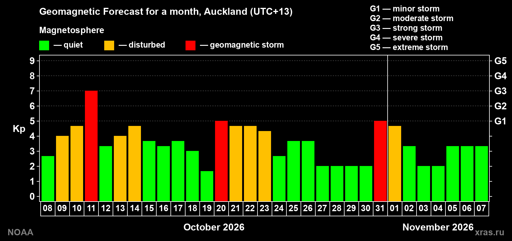 Geomagnetic index Kp forecast for the next month