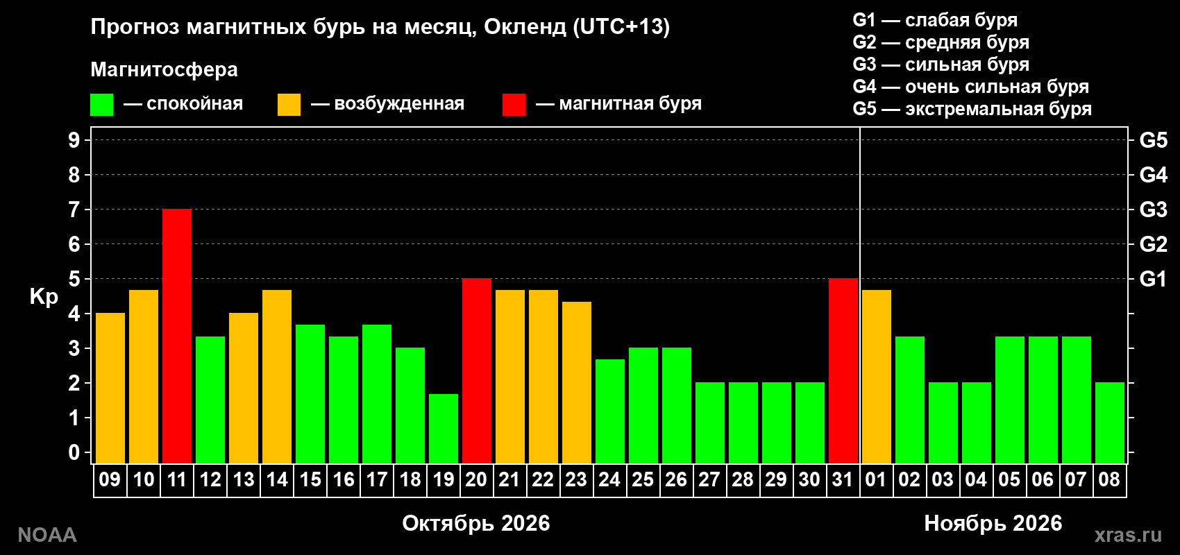 Прогноз геомагнитного индекса Kp на следующий месяц