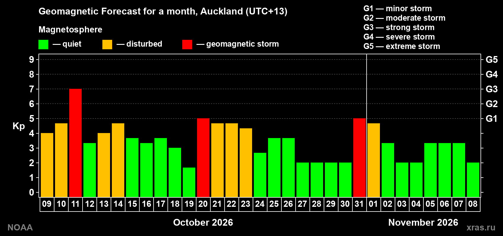 Geomagnetic index Kp forecast for the next month