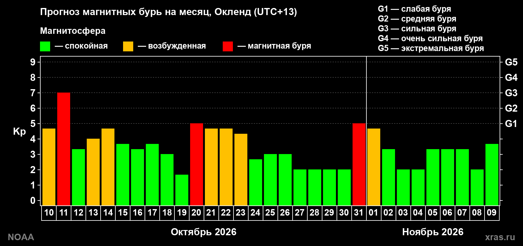 Прогноз геомагнитного индекса Kp на следующий месяц