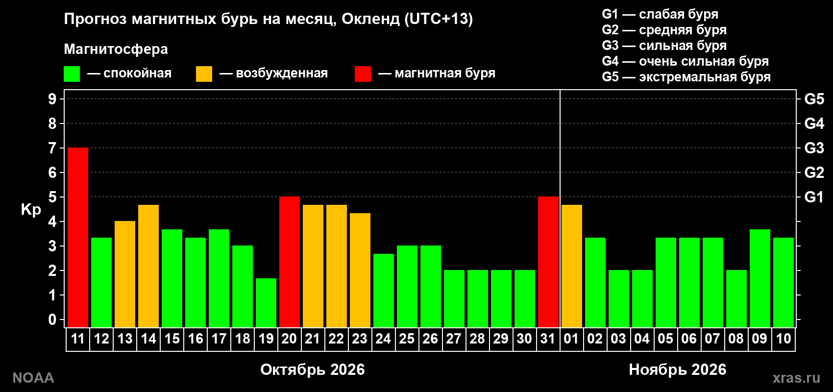 Прогноз геомагнитного индекса Kp на следующий месяц