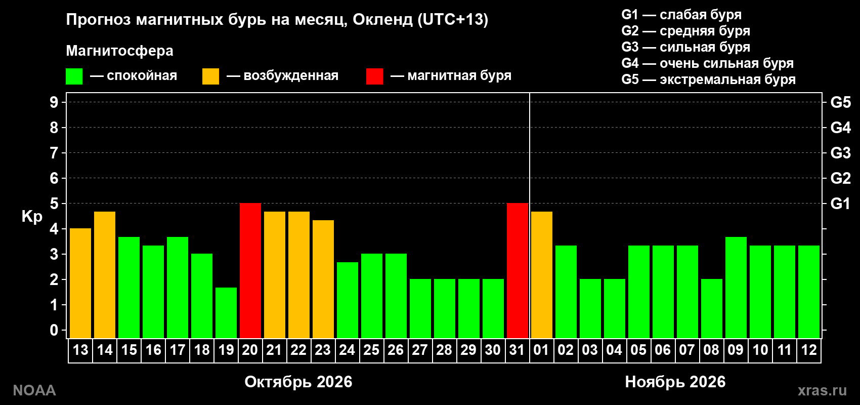 Прогноз геомагнитного индекса Kp на следующий месяц