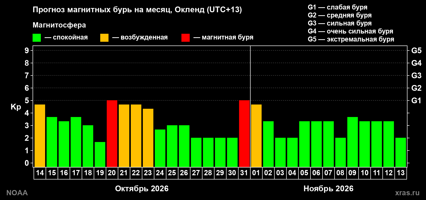 Прогноз геомагнитного индекса Kp на следующий месяц