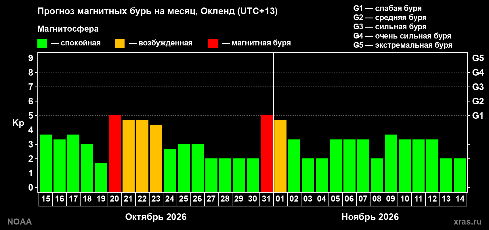 Прогноз геомагнитного индекса Kp на следующий месяц