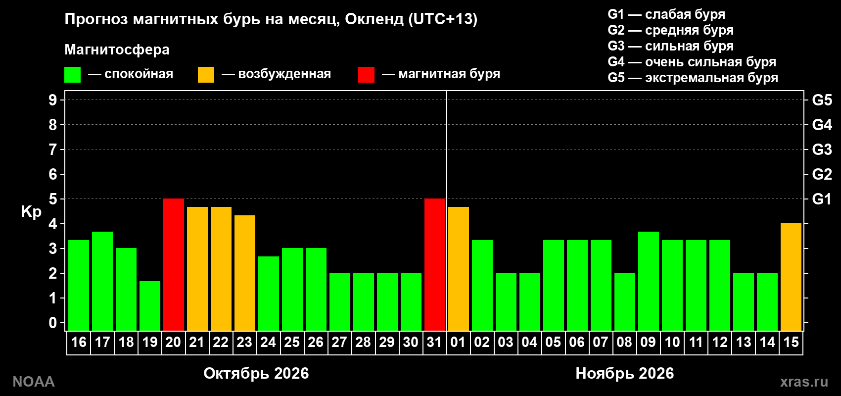 Прогноз геомагнитного индекса Kp на следующий месяц