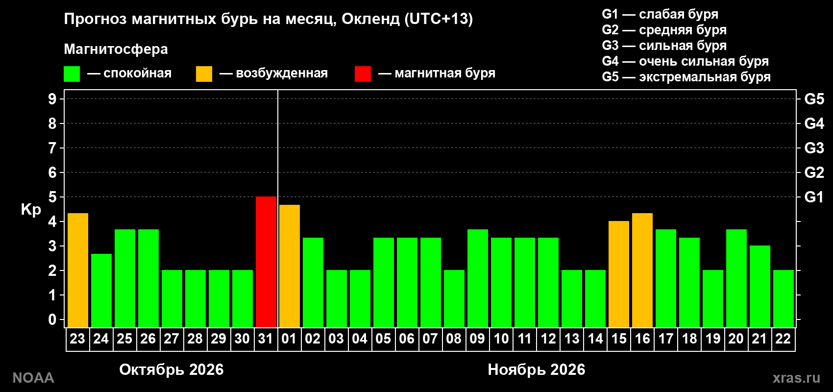 Прогноз геомагнитного индекса Kp на следующий месяц