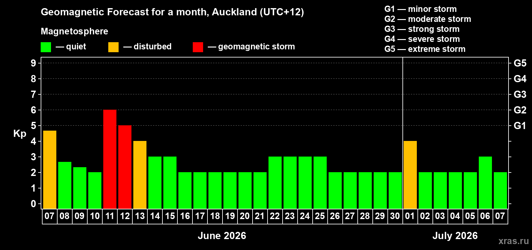 Forecast of the daily maximal value of geomagnetic index&nbsp;Kp for <b>1 month</b> (31 days) <b></b>