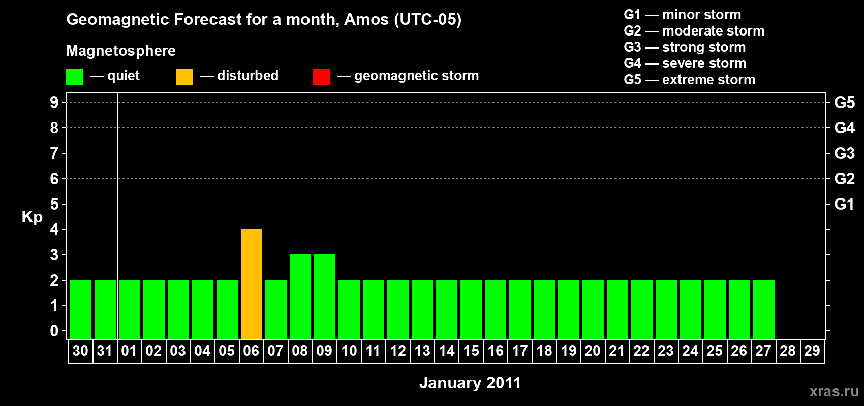Forecast of the daily maximal value of geomagnetic index Kp for <b>1 month</b> (31 days) <b>from Dec 30, 2010 to Jan 29, 2011</b>