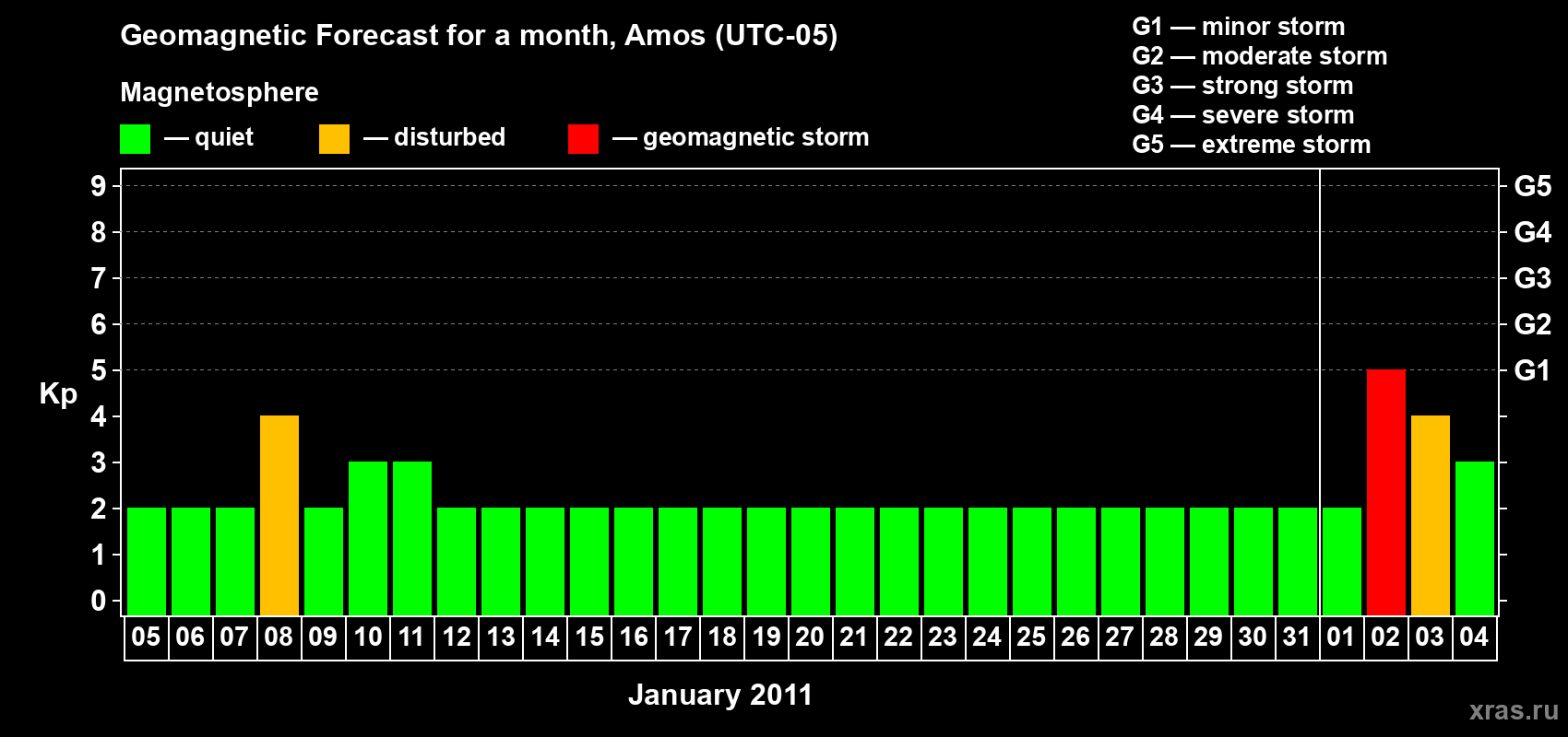 Forecast of the daily maximal value of geomagnetic index Kp for <b>1 month</b> (31 days) <b>from Jan 05, 2011 to Feb 04, 2011</b>