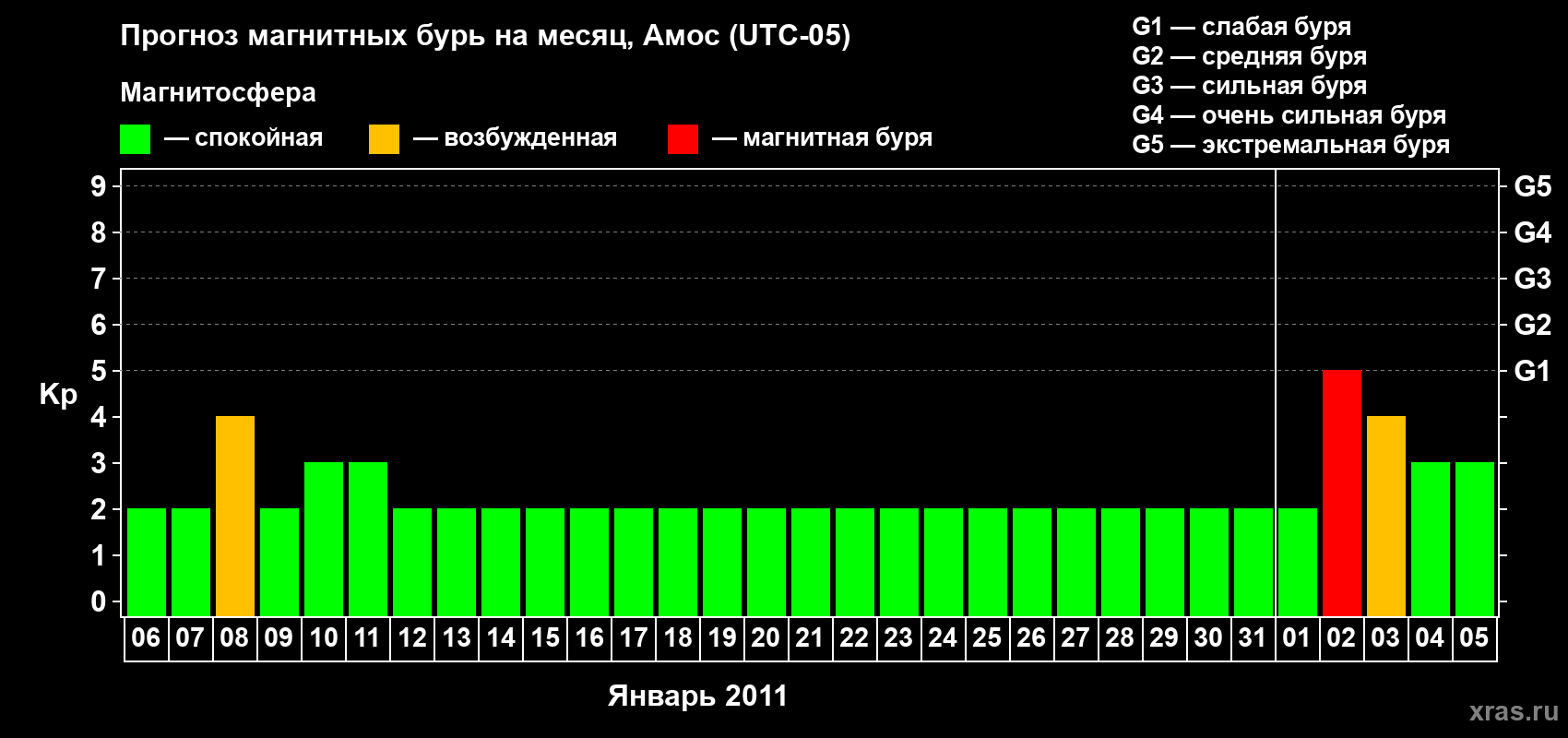Прогноз максимального суточного геомагнитного индекса Kp на <b>1 месяц</b> (31 день) <b>с 06 января по 05 февраля 2011 г</b>