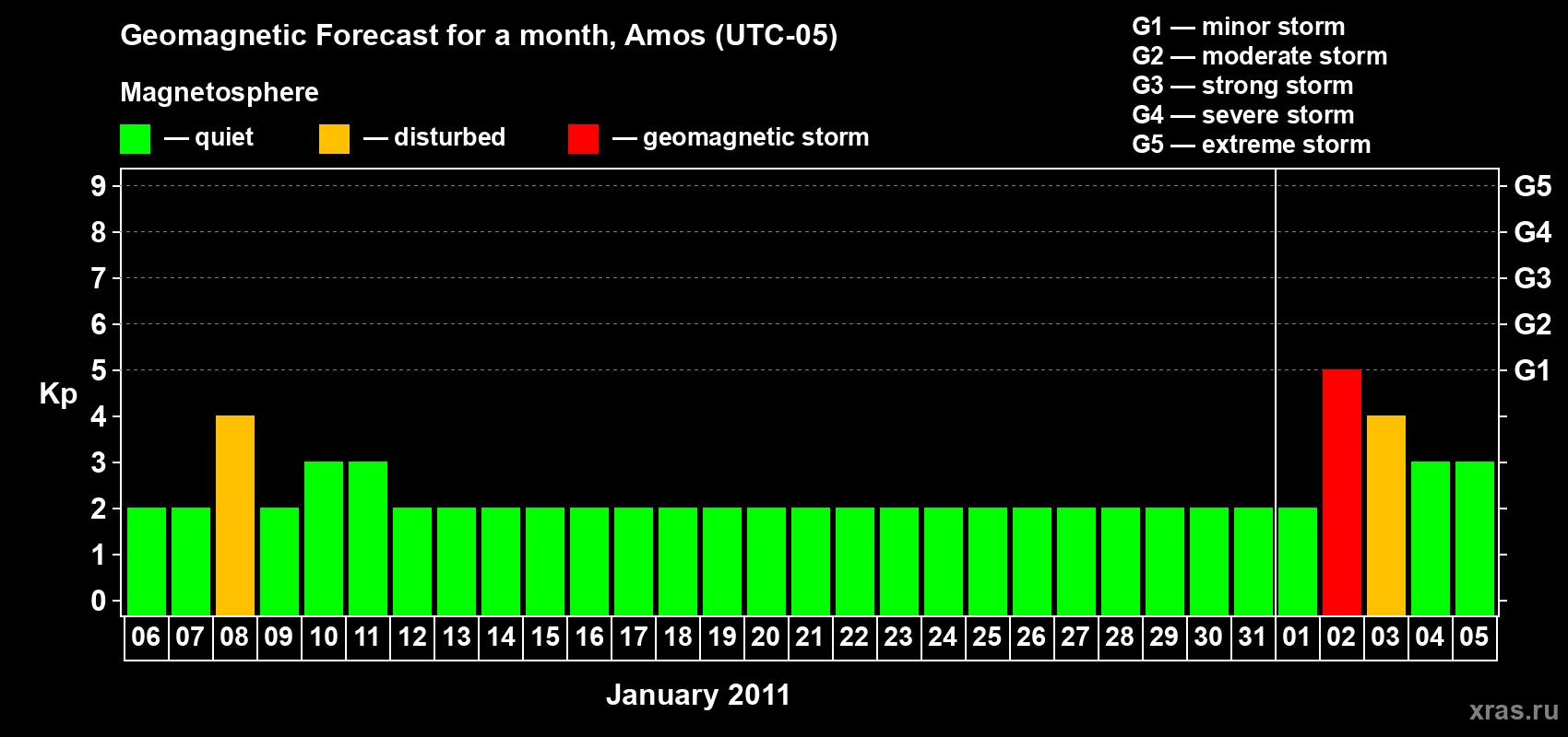 Forecast of the daily maximal value of geomagnetic index Kp for <b>1 month</b> (31 days) <b>from Jan 06, 2011 to Feb 05, 2011</b>