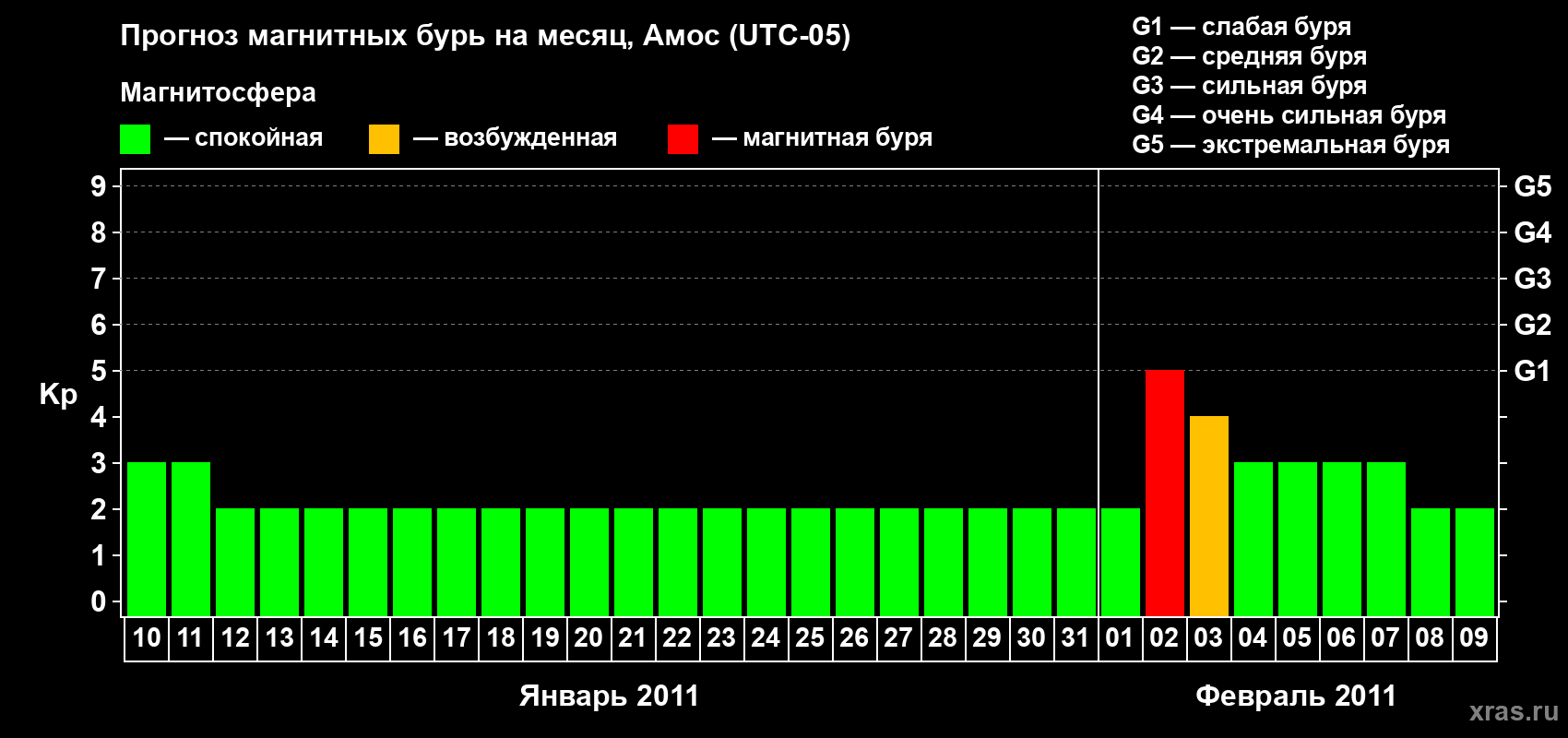 Прогноз максимального суточного геомагнитного индекса Kp на <b>1 месяц</b> (31 день) <b>с 10 января по 09 февраля 2011 г</b>
