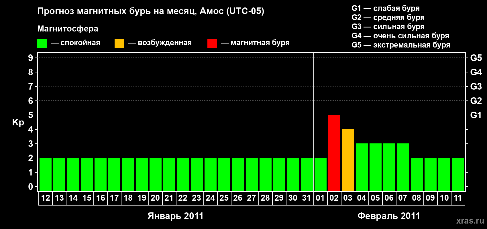 Прогноз максимального суточного геомагнитного индекса Kp на <b>1 месяц</b> (31 день) <b>с 12 января по 11 февраля 2011 г</b>