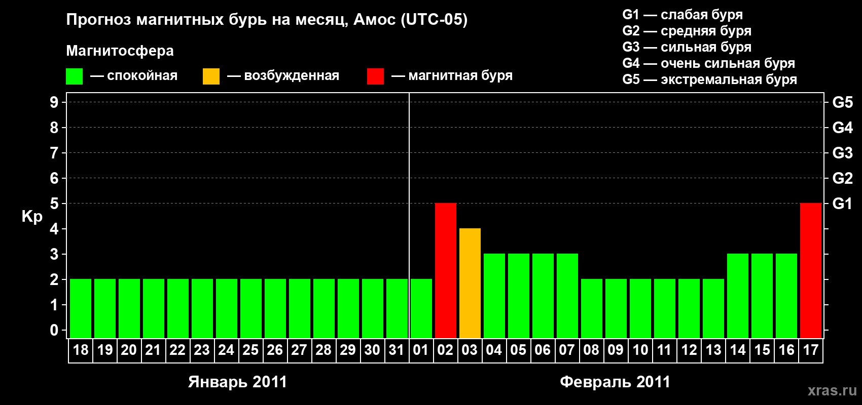Прогноз максимального суточного геомагнитного индекса Kp на <b>1 месяц</b> (31 день) <b>с 18 января по 17 февраля 2011 г</b>