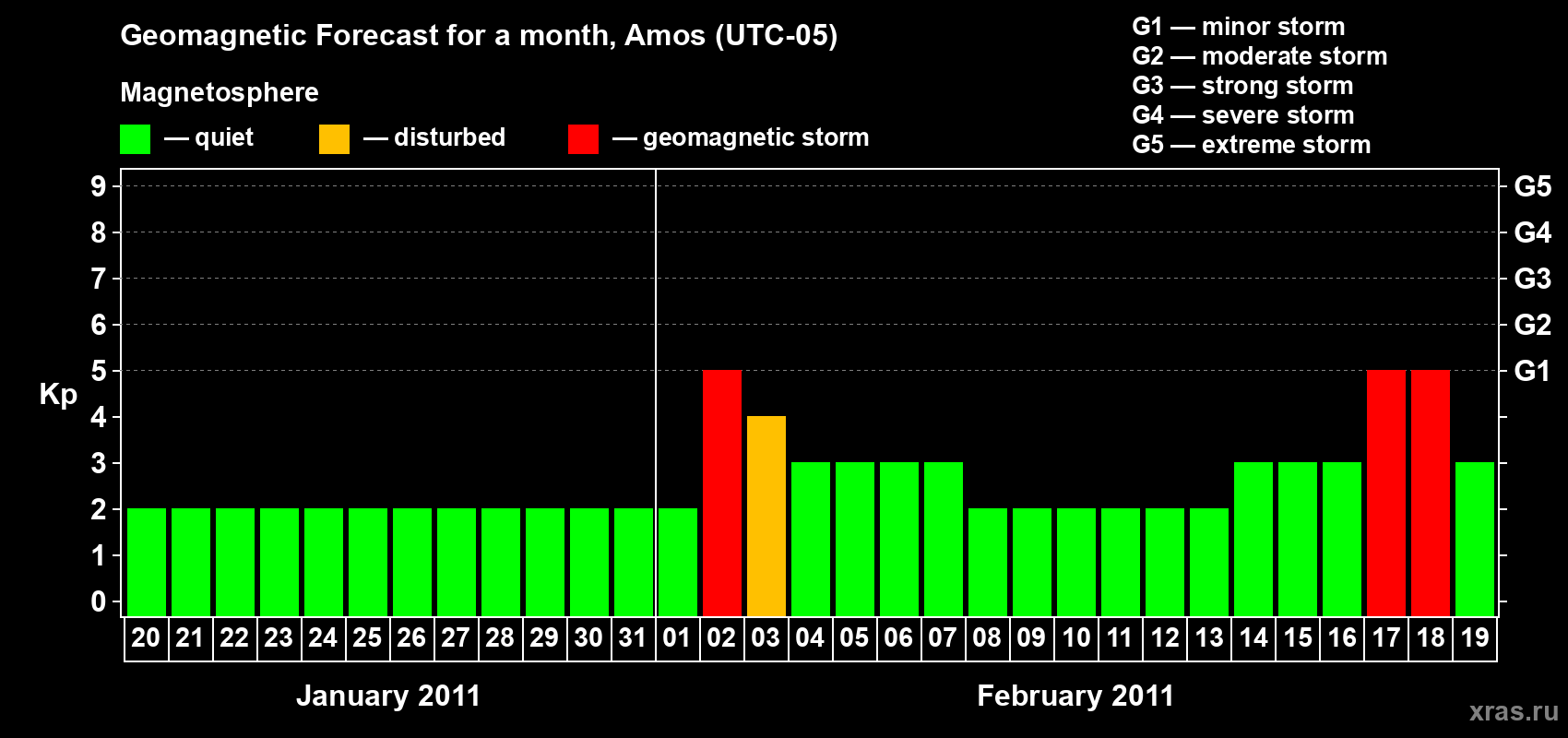 Forecast of the daily maximal value of geomagnetic index Kp for <b>1 month</b> (31 days) <b>from Jan 20, 2011 to Feb 19, 2011</b>