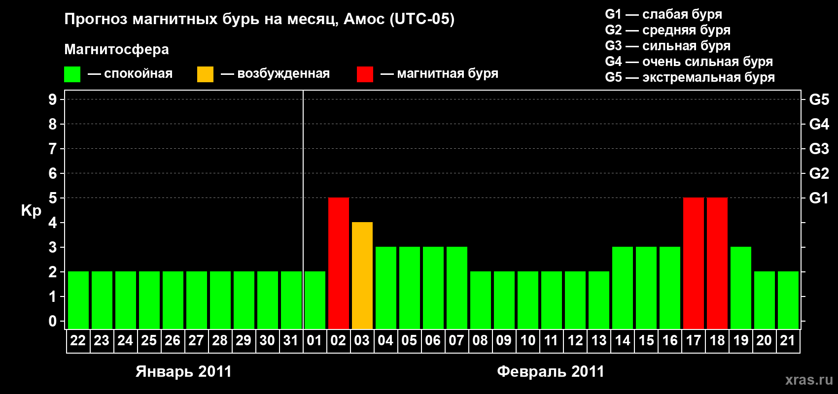 Прогноз максимального суточного геомагнитного индекса Kp на <b>1 месяц</b> (31 день) <b>с 22 января по 21 февраля 2011 г</b>
